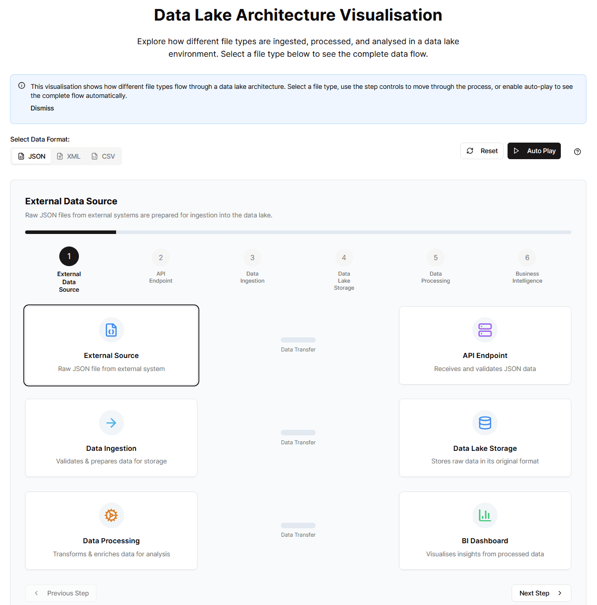 Understanding Data Lakes: From Raw Files to Business Insights – An Interactive Journey with Our Demo